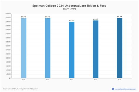 Tuition, Fees, Room and Board .